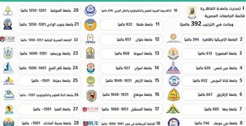   إدراج 29 جامعة مصرية في نسخة التصنيف لعام 2026