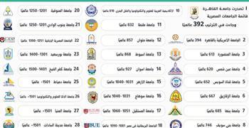 إدراج 29 جامعة مصرية في نسخة التصنيف لعام 2026