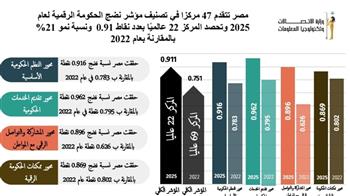   مصر تتقدم إلى المركز 22 عالميا في مؤشر نضج الحكومة الرقمية