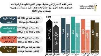 مصر تتقدم إلى المركز 22 عالميا في مؤشر نضج الحكومة الرقمية