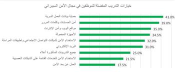   استطلاع  حديث: موظفو مصر يعانون فجوة معرفية بالتهديدات الرقمية 