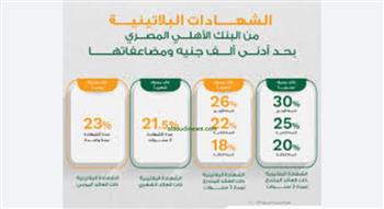   بعوائد تصل لـ«30%».. كل ما تريد معرفته عن شهادات البنك الأهلي الجديدة 2025