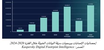  الكشف عن برمجية خبيثة سرّبت بيانات 2.3 مليون بطاقة مصرفية