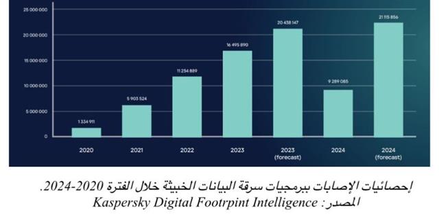 الكشف عن برمجية خبيثة سرّبت بيانات 2.3 مليون بطاقة مصرفية