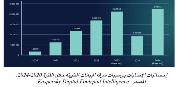 الكشف عن برمجية خبيثة سرّبت بيانات 2.3 مليون بطاقة مصرفية