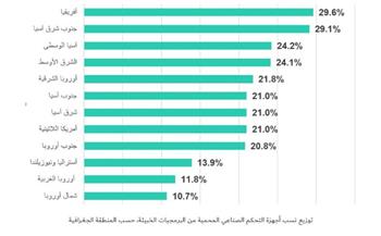  "القياسات الحيوية" يتصدر قطاعات التكنولوجيا التشغيلية الأكثر تعرضاً للهجمات