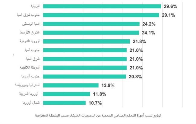 "القياسات الحيوية" يتصدر قطاعات التكنولوجيا التشغيلية الأكثر تعرضاً للهجمات