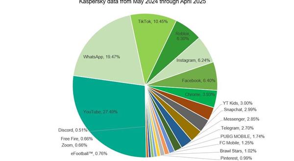 تقرير  يكشف تضاعف فضول الأطفال حول الذكاء الاصطناعي خلال عام 2025