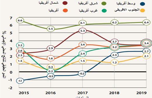 توقعات بتراجع النمو لتكتل المجموعة الاقتصادية لدول غرب أفريقيا