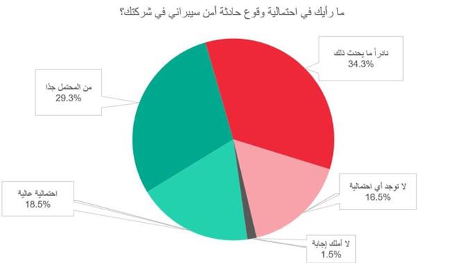 48 % من مستخدمي الحواسب في أعمالهم بمصر يتوقعون    تعرض مؤسساتهم لهجمات سيبرانية