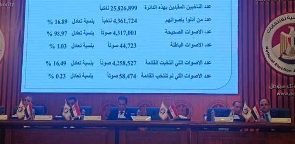 «الوطنية للانتخابات» تعلن فوز القائمة الوطنية من أجل مصر في جميع الدوائر لانتخابات الشيوخ