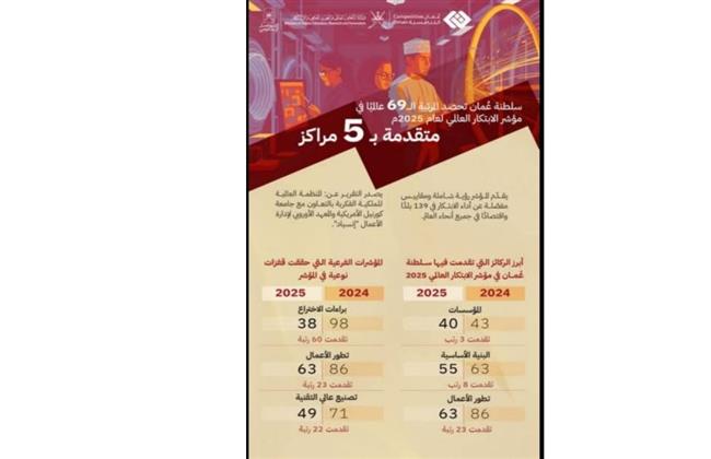 الملكية الفكرية والابتكار في عُمان.. نحو بناء اقتصاد معرفي متنوع مستدام