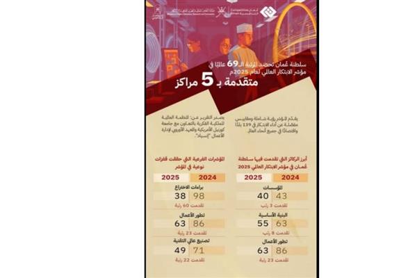 الملكية الفكرية والابتكار في عُمان.. نحو بناء اقتصاد معرفي متنوع مستدام