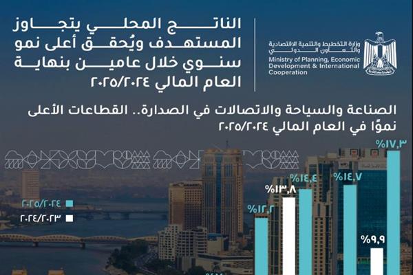 تعرف على القطاعات الأكثر مساهمة في النمو الاقتصادي 2024/2025