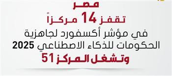مصر الأولى أفريقيًا فى مؤشر جاهزية الحكومات للذكاء الاصطناعي الصادر عن Oxford Insights