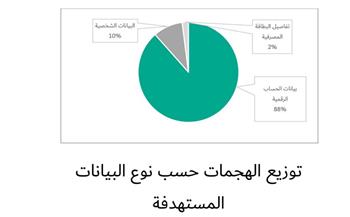   تقرير: 88.5% من هجمات التصيد الاحتيالي تهدف إلى سرقة بيانات تسجيل الدخول