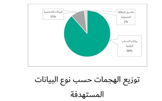 تقرير: 88.5% من هجمات التصيد الاحتيالي تهدف إلى سرقة بيانات تسجيل الدخول
