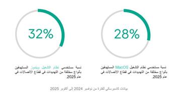   تحذير.. تهديدات الاتصالات ستتواصل خلال 2026 مع تصاعد أخطار التكنولوجيا الجديدة 