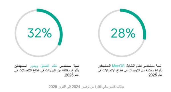 تحذير.. تهديدات الاتصالات ستتواصل خلال 2026 مع تصاعد أخطار التكنولوجيا الجديدة