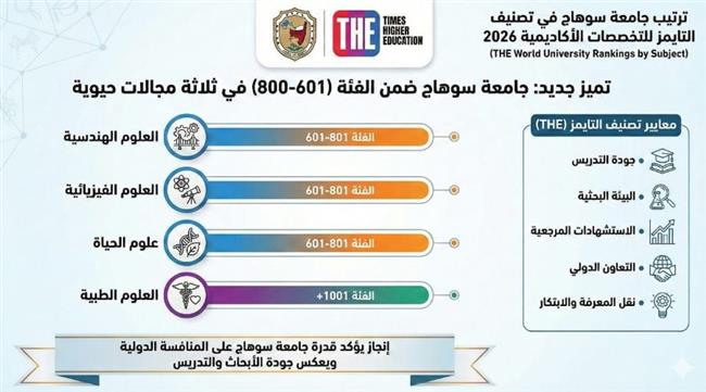 جامعة سوهاج من افضل 601 جامعة حسب تصنيف تايمز للتخصصات الاكاديمية
