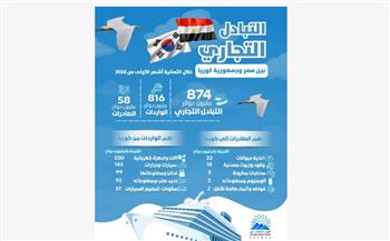   "الإحصاء": 874 مليون دولار قيمة التبادل التجاري بين مصر وكوريا خلال أول 8 أشهر من 2026