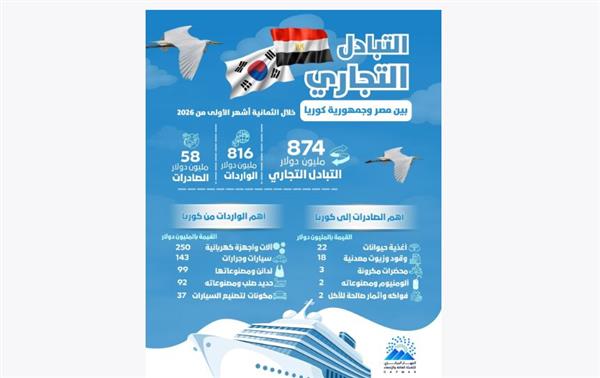 "الإحصاء": 874 مليون دولار قيمة التبادل التجاري بين مصر وكوريا خلال أول 8 أشهر من 2026