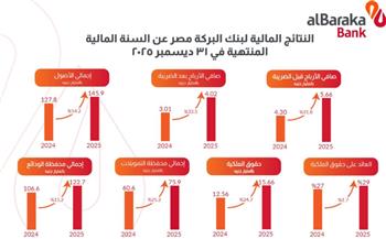   بنك البركة - مصر يختتم 2025 بنتائج مالية تعكس نموًا بنسبة 33.5% في صافي الأرباح