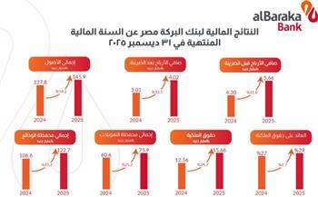 بنك البركة - مصر يختتم 2025 بنتائج مالية تعكس نموًا بنسبة 33.5% في صافي الأرباح