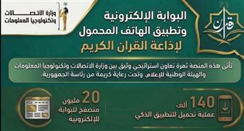البوابة الإلكترونية لإذاعة القرآن الكريم.. أكثر من 20 مليون تصفح للبوابة و140 ألف تنزيل للتطبيق