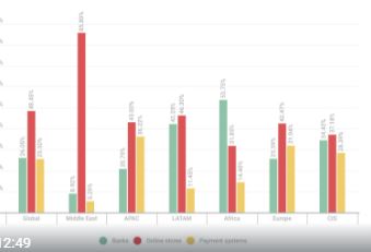 تقرير: 85% من عمليات التصيد المالي بالشرق الأوسط في التجارة الإلكترونية
