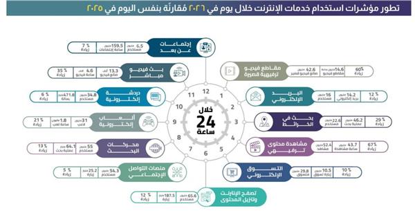 تطبيقا على الإنترنت استحوذت على اهتمام مستخدمي12 الإنترنت في مصر خلال 2026.. تفاصبل
