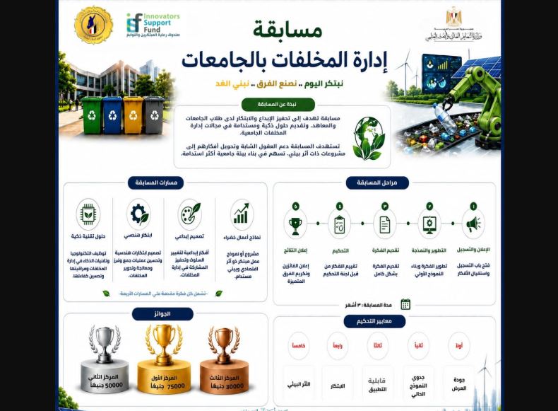 التعليم العالي : " مسابقة إدارة المخلفات " لدعم الابتكار والاستدامة بالجامعات المصرية
