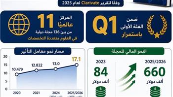   مجلة جامعة القاهرة للأبحاث المتقدمة (JAR) تحتل المركز 11 عالميًا بين 136 مجلة دولية