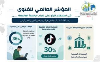   المؤشر العالمي للفتوى: منصة "تيك توك" الأكثر تفضيلًا لشباب الجامعة بنسبة 30%