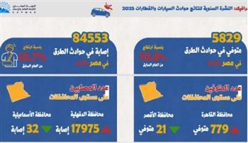 الإحصاء يعلن ارتفاع إصابات ووفيات حوادث الطرق في 2025.. وتراجع حوادث القطارات