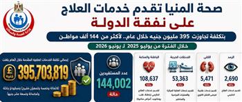   "صحة المنيا": 144 ألف مواطن بالمحافظة تلقوا العلاج على نفقة الدولة خلال عام