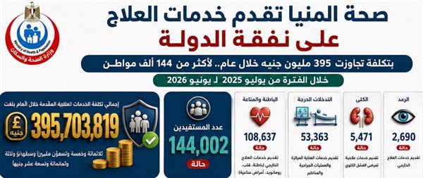"صحة المنيا": 144 ألف مواطن بالمحافظة تلقوا العلاج على نفقة الدولة خلال عام