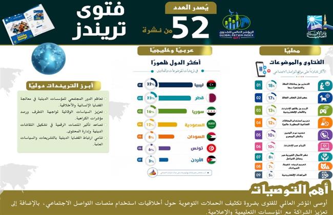 المؤشر العالمي للفتوى يصدر العدد (52) من "فتوى تريندز"
