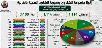   صحة الغربية تحقق نسبة إنجاز 100% في منظومة الشكاوى الحكومية الموحدة