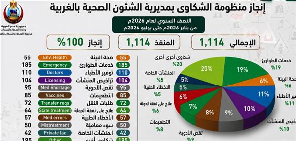 صحة الغربية تحقق نسبة إنجاز 100% في منظومة الشكاوى الحكومية الموحدة