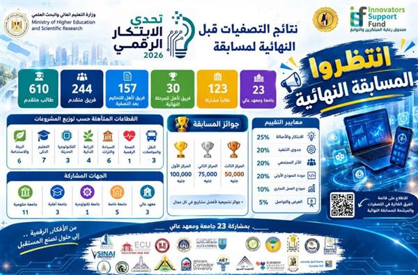 جامعة أسيوط تتأهل بفريقين للمسابقة النهائية لـ"تحدي الابتكار الرقمي 2026"