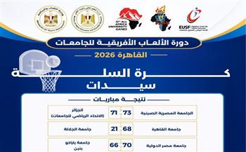   الجامعة المصرية الصينية تتفوق على الجزائر والقاهرة ومصر الدولية تحقق الفوز في السلة للسيدات