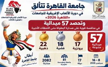   جامعة القاهرة تتألق في دورة الألعاب الإفريقية للجامعات "القاهرة 2026" وتحصد 57 ميدالية