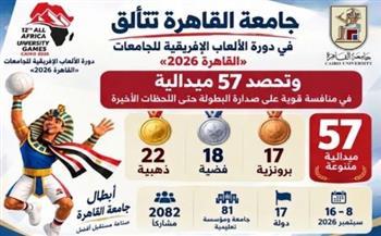 جامعة القاهرة تتألق في دورة الألعاب الإفريقية للجامعات "القاهرة 2026" وتحصد 57 ميدالية