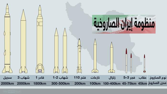  بشير عبد الفتاح يكتب: تجارب إيران الباليستية تضع برنامجها الصاروخى فى الواجهة