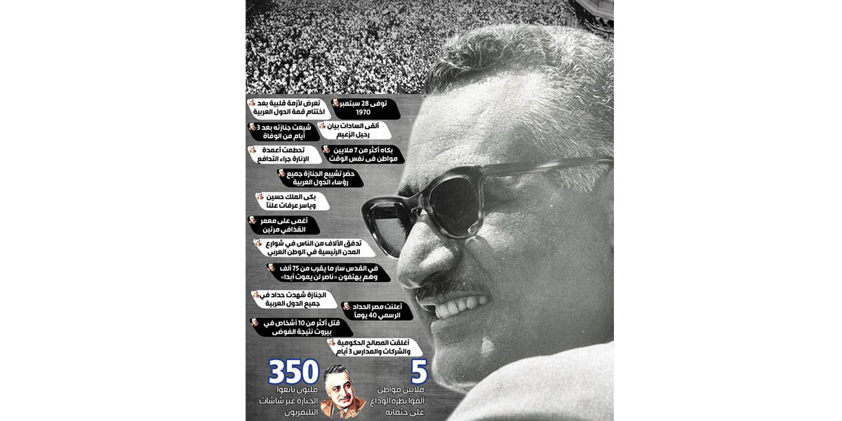   غدا الذكرى الـ «47» لوفاة الزعيم الراحل جمال عبد الناصر