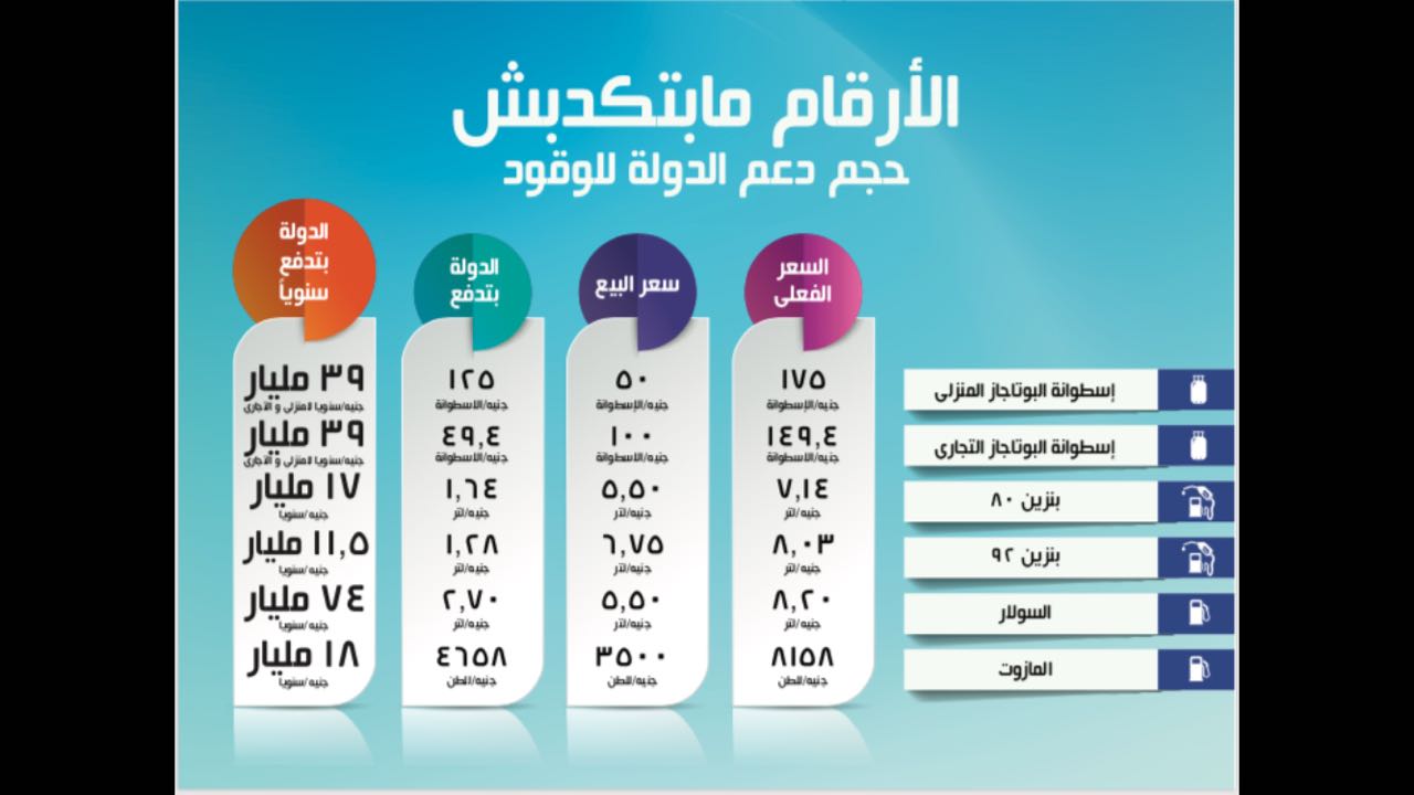   بالأ رقام.. اعرف حجم دعم الدولة للوقود