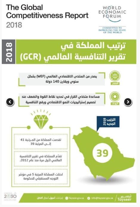   السعودية تعزز مكانتها الاقتصادية وتحتل المرتبة 39 فى التنافسية لعام 2018