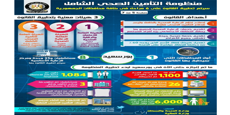   بالإنفوجراف| استعدادات محافظة بورسعيد لتطبيق التأمين الصحي الشامل