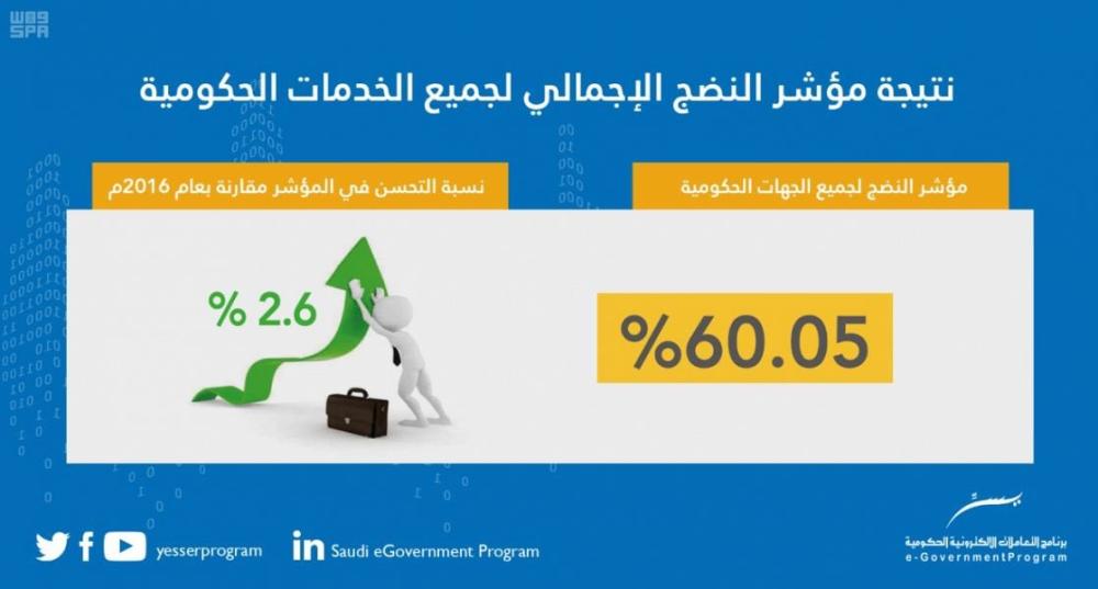   مؤشر النضج للخدمات الحكومية السعودية يصل إلى أكثر من 73%